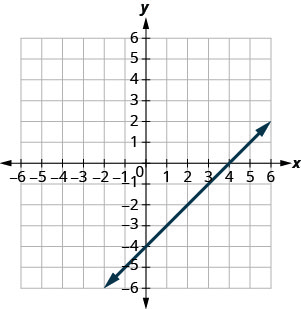 Myndin sýnir beina línu í xy-hnitaplani. x-ásinn nær frá mínus 7 til 7 og y-ásinn frá mínus 7 til 7. Línan liggur í gegnum punktana (mínus 3, mínus 7), (mínus 2, mínus 6), (mínus 1, mínus 5), (0, mínus 4), (1, mínus 3), (2, mínus 2), (3, mínus 1), (4, 0), (5, 1), (6, 2) og (7, 3).