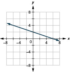 Myndin sýnir beina línu í xy-hnitaplani. x-ásinn nær frá mínus 7 til 7 og y-ásinn frá mínus 7 til 7. Línan liggur í gegnum punktana (mínus 6, 4), (mínus 3, 3), (0, 2), (3, 1) og (6, 0).