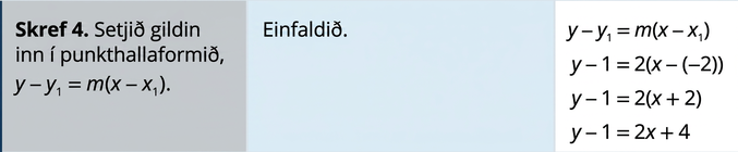 Í fjórðu röð stendur í fyrsta reitnum: „Skref 4. Setjið gildin inn í punkthallaformið, y mínus y með lágvísi 1 er jafnt m sinnum x mínus x með lágvísi 1 í sviga.“ Efst í öðrum reitnum er autt. Í þriðja reitnum er punkthallaformið, y mínus y með lágvísi 1 er jafnt m sinnum x mínus x með lágvísi 1 í sviga. Fyrir neðan er formið þar sem −2 er sett í stað x með lágvísi 1, 1 í stað y með lágvísi 1 og 2 í stað m: y mínus 1 er jafnt 2 sinnum x mínus −2 í sviga. Línu neðar stendur „Einfaldið.“ í öðrum reitnum. Í hægri dálki stendur y mínus 1 er jafnt 2 sinnum x plús 2. Fyrir neðan stendur y mínus 1 er jafnt 2x plús 4.