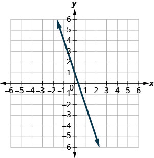 Myndin sýnir línu á grafi í xy-hnitakerfi. x-ásinn nær frá mínus 10 til 10 og y-ásinn frá mínus 10 til 10. Línan liggur um punktana (0,1) og (1, mínus 2).