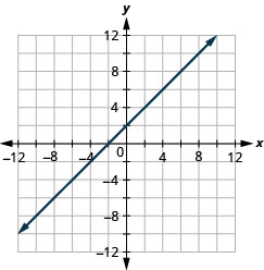 Myndin sýnir beina línu í xy-hnitakerfi. x-ás hnitakerfisins nær frá mínus 12 til 12. y-ás hnitakerfisins nær frá mínus 12 til 12. Beina línan liggur um punktana (mínus 10, mínus 8), (mínus 9, mínus 7), (mínus 8, mínus 6), (mínus 7, mínus 5), (mínus 6, mínus 4), (mínus 5, mínus 3), (mínus 4, mínus 2), (mínus 3, mínus 1), (mínus 2, 0), (mínus 1, 1), (0, 2), (1, 3), (2, 4), (3, 5), (4, 6), (5, 7), (6, 8), (7, 9) og (8, 10).