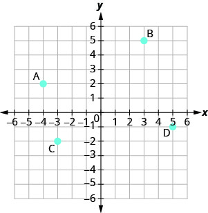 Grafið sýnir xy-hnitaplanið. x- og y-ásarnir ná báðir frá mínus 10 til 10. Punkturinn (mínus 4, 2) er merktur A. Punkturinn (3, 5) er merktur B. Punkturinn (mínus 3, mínus 2) er merktur C. Punkturinn (5, mínus 1) er merktur D.