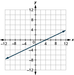 Myndin sýnir beina línu í xy-hnitakerfi. x-ás hnitakerfisins nær frá mínus 12 til 12. y-ás hnitakerfisins nær frá mínus 12 til 12. Beina línan liggur um punktana (mínus 10, mínus 7), (mínus 8, mínus 6), (mínus 6, mínus 5), (mínus 4, mínus 4), (mínus 2, mínus 3), (0, mínus 2), (2, mínus 1), (4, 0), (6, 1), (8, 2) og (10, 3).