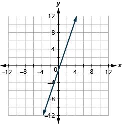 Myndin sýnir beina línu í xy-hnitakerfi. x-ás hnitakerfisins nær frá mínus 12 til 12. y-ás hnitakerfisins nær frá mínus 12 til 12. Beina línan liggur um punktana (mínus 3, mínus 10), (mínus 2, mínus 7), (mínus 1, mínus 4), (0, mínus 1), (1, 2), (2, 5) og (3, 8).