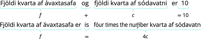 Myndin sýnir hvernig setningar eru settar fram sem jöfnur. Fyrsta setningin er: „Samanlagður fjöldi kvarta af ávaxtasafa og sódavatni er 10.“ Undir „Fjöldi kvarta af ávaxtasafa“ er slaufusvigi og bókstafurinn f fyrir miðju undir honum. Undir „og“ er einnig slaufusvigi og plúsmerki fyrir miðju. Undir „fjöldi kvarta af sódavatni“ er slaufusvigi og breytan c. Loks er slaufusvigi undir „er 10“ og þar undir stendur jafnt og 10. Seinni setningin er: „Fjöldi kvarta af ávaxtasafa er fjórfaldur fjöldi kvarta af sódavatni.“ Uppsetning hennar er svipuð og slaufusvigi er undir hverjum setningarhluta. Breytan f táknar „fjölda kvarta af ávaxtasafa“, jafnaðarmerki táknar „er“ og „4c“ táknar fjórfaldan fjölda kvarta af sódavatni.