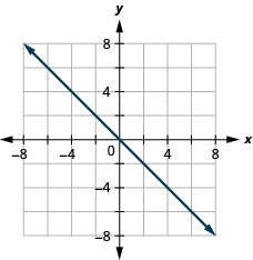 Myndin sýnir beina línu í xy-hnitakerfi. x-ás hnitakerfisins nær frá mínus 7 til 7. y-ás hnitakerfisins nær frá mínus 7 til 7. Beina línan liggur um punktana (mínus 6, 6), (mínus 5, 5), (mínus 4, 4), (mínus 3, 3), (mínus 2, 2), (mínus 1, 1), (0, 0), (1, mínus 1), (2, mínus 2), (3, mínus 3), (4, mínus 4), (5, mínus 5) og (6, mínus 6).