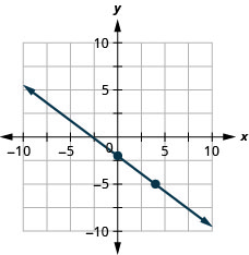 Myndin sýnir línu í xy-hnitakerfi. x-ás hnitakerfisins nær frá mínus 10 til 10. y-ás hnitakerfisins nær frá mínus 10 til 10. Punktarnir (0, mínus 2) og (4, mínus 5) eru merktir inn á línuna.