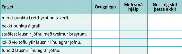 Tafla með sex röðum og fjórum dálkum. Í hauslínunni standa frá vinstri: „Ég get …“, „örugglega“, „með nokkurri hjálp“ og „nei — ég skil þetta ekki!“ Í fyrsta dálki fyrir neðan „Ég get …“ stendur: „merkt punkta í rétthyrnt hnitakerfi“, „fundið hnit punkta á grafi“, „sannreynt lausnir jöfnu með tveimur breytum“, „fyllt út lausnatöflu línulegrar jöfnu“ og „fundið lausnir línulegrar jöfnu“. Aðrir reitir eru auðir.
