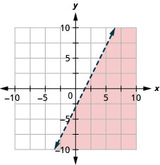 Grafið sýnir xy-hnitakerfi. Báðir ásarnir ná frá mínus 10 til 10. Línan 2 x mínus y er jafnt og 3 er teiknuð sem strikaör frá neðra vinstra horni að efra hægra horni. Svæðið fyrir neðan línuna er skyggt.