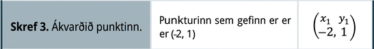 Í þriðju röð stendur í fyrsta reitnum: „Skref 3. Tilgreinið punktinn.“ Í öðrum reitnum stendur: „Gefni punkturinn er (−2, 1).“ Í þriðja reitnum er röðuð tvennd (−2, 1), þar sem x með lágvísi 1 er yfir −2 og y með lágvísi 1 yfir 1.