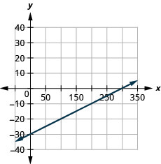 Myndin sýnir línu í xy-hnitakerfi. x-ás hnitakerfisins nær frá mínus 50 til 350. y-ás hnitakerfisins nær frá mínus 40 til 40. Punktarnir (0, mínus 30) og (100, mínus 20) eru merktir inn á línuna.
