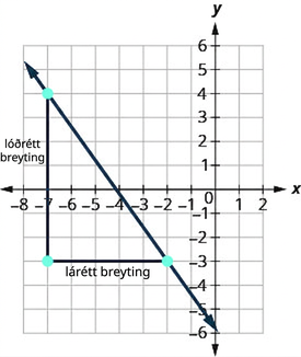 Grafið sýnir xy-hnitakerfi. x-ásinn nær frá mínus 8 til 2 og y-ásinn frá mínus 6 til 5. Lína liggur um punktana (mínus 7, 4) og (mínus 2, mínus 3), sem eru merktir inn og auðkenndir. Punktur er einnig merktur við (mínus 7, mínus 3). Punktarnir þrír mynda rétthyrndan þríhyrning. Línan frá (mínus 7, 4) til (mínus 2, mínus 3) myndar langhliðina og línurnar frá (mínus 7, 4) til (mínus 7, mínus 3) og frá (mínus 7, mínus 3) til (mínus 2, mínus 3) mynda skammhliðarnar. Skammhliðin frá (mínus 7, 4) til (mínus 7, mínus 3) er merkt „lóðrétt breyting“ og skammhliðin frá (mínus 7, mínus 3) til (mínus 2, mínus 3) er merkt „lárétt breyting“.