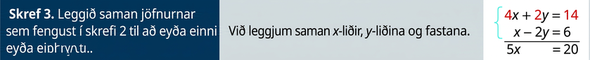 Í þriðju röð stendur: „Skref 3. Leggið saman jöfnurnar sem fengust í skrefi 2 til að eyða annarri breytunni.“ Einnig stendur: „Við leggjum saman x-liðina, y-liðina og föstu liðina.“ Jafnan sem fæst er 5x = 20.