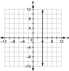 Myndin sýnir beina lóðrétta línu í xy-hnitakerfi. x-ás hnitakerfisins nær frá mínus 12 til 12. y-ás hnitakerfisins nær frá mínus 12 til 12. Lóðrétta línan liggur um punktana (4, 0), (4, 1), (4, 2) og alla punkta með fyrra hnitið 4.