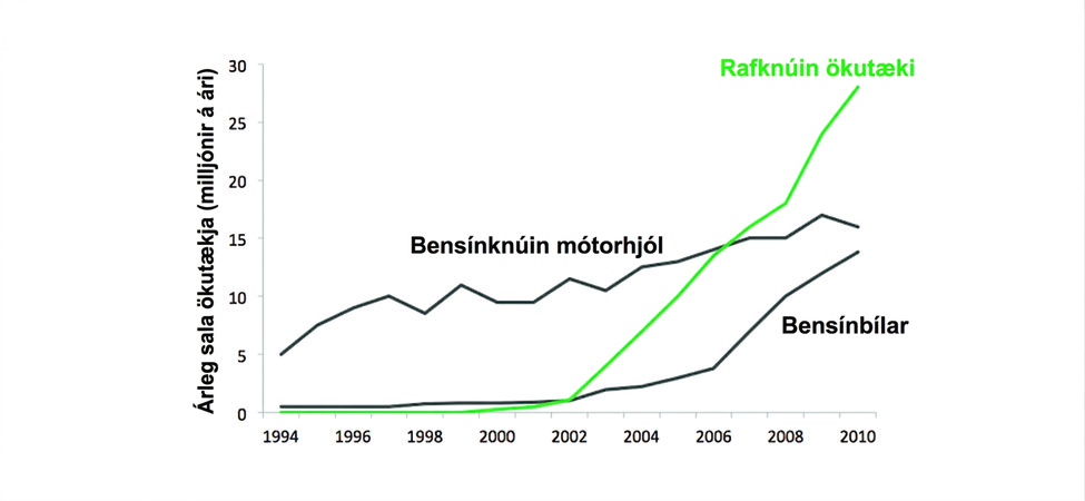 Teikning af grafi. x-ásinn nær frá 1994 til 2010 með tveggja ára millibili. y-ásinn nær frá 0 til 30 milljóna og skiptist í 5 milljóna þrep. Hann er merktur „Árleg ökutækjasala (milljónir á ári)“. Þrjár línur sjást. Fyrsta línan sýnir árlega sölu bensínknúinna mótorhjóla, frá 5 milljónum árið 1994 í um 15 milljónir árið 2010. Næsta lína er græn og merkt EV fyrir rafknúin ökutæki. Hún sýnir enga sölu frá 1994 til 2002, en síðan jókst salan hratt í meira en 25 milljónir á ári. Síðasta línan er merkt bensínbílar og hefst við 0 árið 1994. Hún hækkar hægt frá 2002 í 2010 og síðan í rúmlega 10 milljónir.