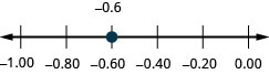 Sýnd er talnalína sem nær frá mínus 1.00 til 0.00. Eini merkti punkturinn er mínus 0.6, sem er milli mínus 0.8 og mínus 0.4.