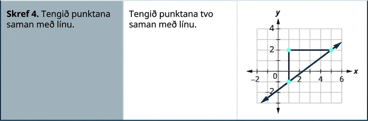 Í fjórðu röð stendur: „Skref 4. Tengið punktana með línu.“ Á grafinu til hægri er lína dregin um punktana (1, mínus 1) og (5, 2). Línan er einnig langhlið rétthyrnda þríhyrningsins sem punktarnir þrír mynda: (1, mínus 1), (1, 2) og (5, 2).