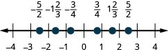 Talnalína liggur frá mínus 4 til 4. Frá vinstri til hægri eru punktarnir mínus 5/2, mínus 1 og 2/3, mínus 3/4, ¾, 1 og 2/3 og 5/2. Punkturinn fyrir mínus 5/2 er á milli mínus 3 og mínus 2. Punkturinn fyrir mínus 1 og 2/3 er á milli mínus 2 og mínus 1. Punkturinn fyrir mínus 3/4 er á milli mínus 1 og 0. Punkturinn fyrir 3/4 er á milli 0 og 1. Punkturinn fyrir 1 og 2/3 er á milli 1 og 2. Punkturinn fyrir 5/2 er á milli 2 og 3.