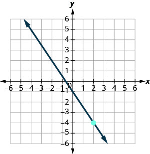 Grafið sýnir xy-hnitakerfi. x- og y-ásarnir ná hvor um sig frá −9 til 9. Punkturinn (2, −4) er merktur. Lína sker x-ásinn í (−2 þriðju hlutum, 0), sker y-ásinn í (0, −1) og liggur um punktinn (2, −4).