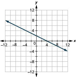 Myndin sýnir beina línu í xy-hnitakerfi. x-ás hnitakerfisins nær frá mínus 12 til 12. y-ás hnitakerfisins nær frá mínus 12 til 12. Beina línan liggur um punktana (mínus 8, 6), (mínus 6, 5), (mínus 4, 4), (mínus 2, 3), (0, 2), (2, 1), (4, 0), (6, mínus 1), (8, mínus 2) og (10, mínus 3).