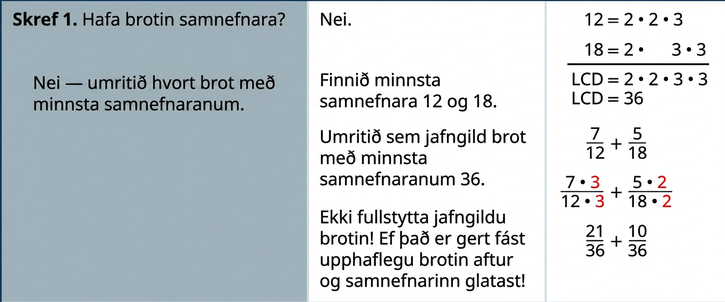 Myndin sýnir töflu með leiðbeiningum vinstra megin, vísbendingum eða útskýringum í miðjunni og stærðfræðistæðum hægra megin. Í fyrstu línu stendur „Skref 1. Hafa brotin sama nefnara? Nei — endurritið hvort brot með minnsta samnefnaranum (LCD).“ Þar til hægri stendur „Nei. Finnið minnsta samnefnara 12, 18.“ Lengst til hægri stendur 12 jafnt og 2 sinnum 2 sinnum 3 og 18 jafnt og 2 sinnum 3 sinnum 3. Minnsti samnefnarinn er því 2 sinnum 2 sinnum 3 sinnum 3, sem er jafnt og 36. Önnur vísbending segir „Breytið í jafngild brot með minnsta samnefnaranum. Ekki stytta jafngildu brotin! Ef þið gerið það fáið þið upphaflegu brotin aftur og missið sameiginlega nefnarann.“ Þar til hægri stendur 7/12 plús 5/18, sem verður (7 sinnum 3) yfir (12 sinnum 3) plús (5 sinnum 2) yfir (18 sinnum 2), sem verður 21/36 plús 10/36.