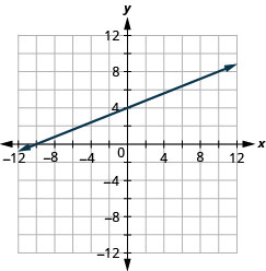 Myndin sýnir beina línu í xy-hnitakerfi. x-ás hnitakerfisins nær frá mínus 12 til 12. y-ás hnitakerfisins nær frá mínus 12 til 12. Beina línan liggur um punktana (mínus 10, 0), (mínus 5, 2), (0, 4), (5, 6) og (10, 8).