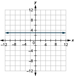 Myndin sýnir beina lárétta línu í xy-hnitakerfi. x-ás hnitakerfisins nær frá mínus 12 til 12. y-ás hnitakerfisins nær frá mínus 12 til 12. Lárétta línan liggur um punktana (0, 3), (1, 3), (2, 3) og alla punkta með seinna hnitið 3.