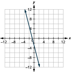 Myndin sýnir beina línu í xy-hnitakerfi. x-ás hnitakerfisins nær frá mínus 12 til 12. y-ás hnitakerfisins nær frá mínus 12 til 12. Beina línan liggur um punktana (mínus 3, 9), (mínus 2, 5), (mínus 1, 1), (0, mínus 3), (1, mínus 7) og (2, mínus 10). Örvar á báðum endum línunnar vísa út fyrir myndina.
