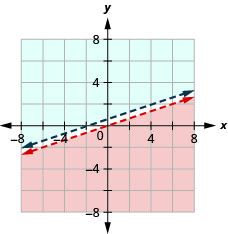Myndin sýnir graf í xy-hnitakerfi þar sem -2x + 6y er minna en 0 og 6y er stærra en 2x + 4. Svæðið vinstra eða hægra megin við hvora línu er skyggt með ólíkum litum. Skyggðu svæðin skarast hvergi. Báðar línurnar eru strikalínur.