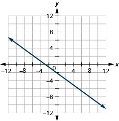 Grafið sýnir xy-hnitakerfi. Báðir ásarnir ná frá mínus 12 til 12. Lína sker x-ásinn í (mínus 3, 0) og liggur um punktinn (1, mínus 3).