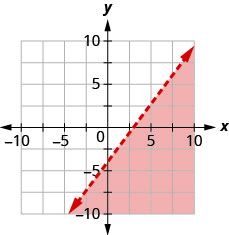 Grafið sýnir xy-hnitakerfi. x- og y-ásarnir ná hvor um sig frá −10 til 10. Línan 4x mínus 3y jafnt 12 er teiknuð sem slitin lína frá neðri vinstri hluta grafsins í átt að efri hægri hluta þess. Svæðið neðan við línuna er skyggt.