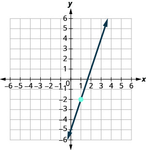 Grafið sýnir xy-hnitakerfi. x- og y-ásarnir ná hvor um sig frá −9 til 9. Punkturinn (1, −2) er merktur. Lína sker y-ásinn í (0, −5), liggur um punktinn (1, −2) og sker x-ásinn í (5 þriðju hlutum, 0).