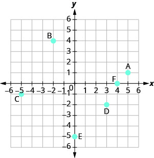 Grafið sýnir xy-hnitaplanið. x- og y-ásarnir ná báðir frá mínus 6 til 6. Punktarnir (4, 0), (mínus 2, 0), (0, 0), (0, 2) og (0, mínus 3) eru merktir A, B, C, D og E í sömu röð.