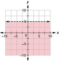 Grafið sýnir xy-hnitakerfi. x- og y-ásarnir ná hvor um sig frá −10 til 10. Línan y jafnt 5 er teiknuð sem lárétt slitin ör yfir hnitaflötinn. Svæðið ofan við línuna er skyggt.