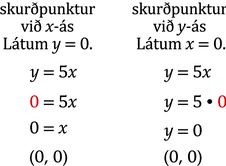 Myndin sýnir tvö sett af fullyrðingum og jöfnum til að finna skurðpunkta út frá jöfnu. Fyrra settið er „skurðpunktur við x-ás“, „látið y vera jafnt 0“, y er jafnt 5x, 0 er jafnt 5x (þar sem 0 er rautt), 0 er jafnt x, (0, 0). Síðara settið er „skurðpunktur við y-ás“, „látið x vera jafnt 0“, y er jafnt 5x, y er jafnt 5(0) (þar sem 0 er rautt), y er jafnt 0, (0, 0).