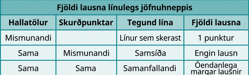 Taflan ber heitið „Fjöldi lausna línulegs jöfnuhneppis“. Hún hefur fjóra dálka sem merktir eru „Hallatölur“, „Skurðpunktar“, „Gerð lína“ og „Fjöldi lausna“. Undir „Hallatölur“ stendur „Mismunandi“, „Sömu“ og „Sömu“. Fyrsti reiturinn undir „Skurðpunktar“ er auður en síðan stendur „Mismunandi“ og „Sömu“. Undir „Gerð lína“ stendur „Skerast“, „Samsíða“ og „Samanfallandi“. Undir „Fjöldi lausna“ stendur „1 punktur“, „Engin lausn“ og „Óendanlega margar lausnir“.