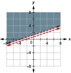 Myndin sýnir graf í xy-hnitakerfi þar sem 3y er stærra en x + 2 og -2x + 6y er stærra en 8. Svæðið ofan hvorrar línu er skyggt með ólíkum litum. Önnur línan liggur innan skyggða svæðis hinnar. Báðar línurnar eru strikalínur.