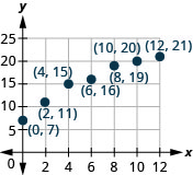 Grafið sýnir xy-hnitakerfi. Báðir ásarnir ná frá 0 til 25. Punktarnir (0, 7), (2, 11), (4, 15), (6, 16), (8, 19), (10, 20) og (12, 21) eru merktir inn og auðkenndir.