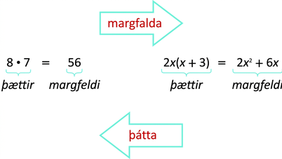 Myndin sýnir tvo þætti margfaldaða saman, 8 og 7. Við hliðina eru þættirnir 2x og (x + 3) margfaldaðir saman og margfeldið er 2x² + 6x. Fyrir ofan er ör til hægri merkt „margfalda“ og fyrir neðan er ör til vinstri merkt „þátta“.