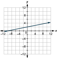 Myndin sýnir beina línu í xy-hnitakerfi. x-ás hnitakerfisins nær frá mínus 12 til 12. y-ás hnitakerfisins nær frá mínus 12 til 12. Teiknaða línan er mínus x plús 5 y er jafnt og 10.
