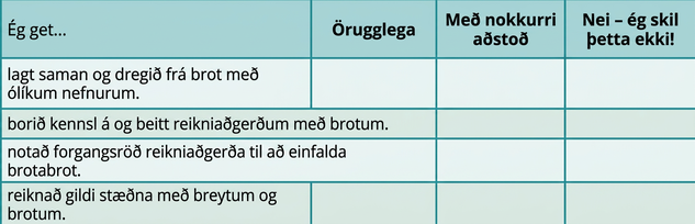 Tafla með fimm röðum og fjórum dálkum er sýnd. Í fyrstu röðinni, fyrirsagnarröðinni, stendur frá vinstri til hægri „Ég get ...“, „Örugglega“, „Með nokkurri hjálp“ og „Nei — ég skil þetta ekki!“. Í fyrsta dálki undir „Ég get ...“ stendur „lagt saman og dregið frá brotum með ólíkum nefnurum“, „greint og notað reikniaðgerðir með brotum“, „notað forgangsröð reikniaðgerða til að einfalda samsett brot“ og „reiknað gildi stæða með breytum og brotum“. Aðrir reitir eru auðir.