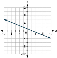 Myndin sýnir beina línu í xy-hnitakerfi. x-ás hnitakerfisins nær frá mínus 12 til 12. y-ás hnitakerfisins nær frá mínus 12 til 12. Beina línan liggur um punktana (mínus 10, 5), (mínus 5, 3), (0, 1), (5, mínus 1) og (10, mínus 3).