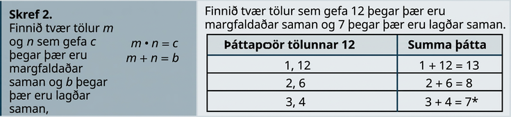 Í annarri röð stendur annað skrefið: „Finnið tvær tölur m og n þannig að margfeldi þeirra sé c, m · n = c, og summa þeirra sé b, m + n = b.“ Í öðrum dálki eru þættir 12 og summur þeirra: 1,12 með summuna 1 + 12 = 13; 2, 6 með summuna 2 + 6 = 8; og 3, 4 með summuna 3 + 4 = 7.