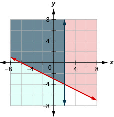 Myndin sýnir graf í xy-hnitakerfi þar sem y er stærra en eða jafnt og (-1/2)x - 3 og x er minna en eða jafnt og 2. Svæðið vinstra eða hægra megin við hvora línu er skyggt með ólíkum litum og skörunarsvæðið með öðrum lit.