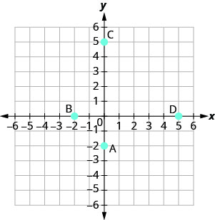 Grafið sýnir xy-hnitaplanið. x- og y-ásarnir ná báðir frá mínus 6 til 6. Punkturinn (0, mínus 2) er merktur A. Punkturinn (mínus 2, 0) er merktur B. Punkturinn (0, 5) er merktur C. Punkturinn (5, 0) er merktur D.