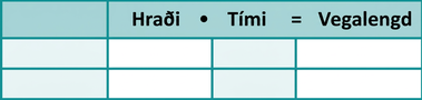 Myndin sýnir töflu með 4 dálkum og þremur röðum. Fyrsta röðin er hauslína. Í öðrum dálki hennar stendur „hraði“, í þeim þriðja „tími“ og í þeim fjórða „vegalengd“. Aðrir reitir eru auðir.