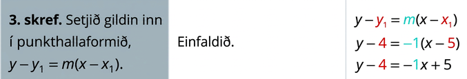 Í þriðju röð stendur í fyrsta reitnum: „Skref 3. Setjið gildin inn í punkthallaformið, y mínus y með lágvísi 1 er jafnt m sinnum x mínus x með lágvísi 1 í sviga.“ Efsta línan í öðrum reitnum er auð. Í þriðja reitnum er punkthallaformið, y mínus y með lágvísi 1 er jafnt m sinnum x mínus x með lágvísi 1 í sviga. Fyrir neðan er punkthallaformið þar sem 5 er sett í stað x með lágvísi 1, 4 í stað y með lágvísi 1 og −1 í stað m: y mínus 4 er jafnt −1 sinnum x mínus 5 í sviga. Fyrir neðan stendur y mínus 4 er jafnt mínus x plús 5.