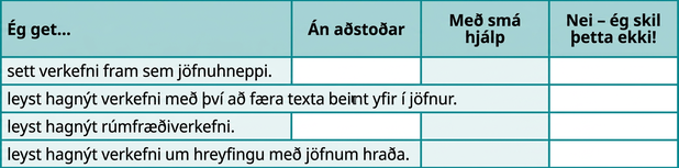 Myndin sýnir töflu með fjórum röðum og fjórum dálkum. Dálkarnir eru merktir „Ég get…“, „Örugglega“, „Með nokkurri hjálp“ og „Nei – ég skil þetta ekki“. Aðeins dálkurinn „Ég get…“ hefur texta í reitunum fyrir neðan. Þar stendur: „sett verkefni fram sem jöfnuhneppi“, „leyst hagnýt verkefni sem setja má beint fram með jöfnuhneppi“, „leyst rúmfræðiverkefni“ og „leyst verkefni um hreyfingu með jöfnum hraða“.