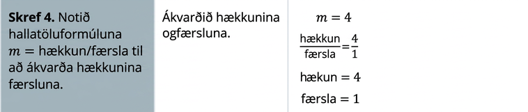 Skref 4 er að nota formúluna m jafnt lóðrétt breyting deilt með láréttri breytingu til að finna breytingarnar. Þar sem m er 4 er lóðrétt breyting deilt með láréttri breytingu jafnt 4 deilt með 1. Af þessu fæst að lóðrétta breytingin er 4 og sú lárétta 1.