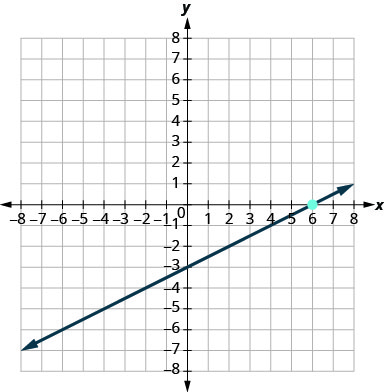Grafið sýnir xy-hnitakerfi. x- og y-ásarnir ná hvor um sig frá −9 til 9. Punkturinn (6, 0) er merktur. Lína sker y-ásinn í (0, −3) og x-ásinn í (6, 0).